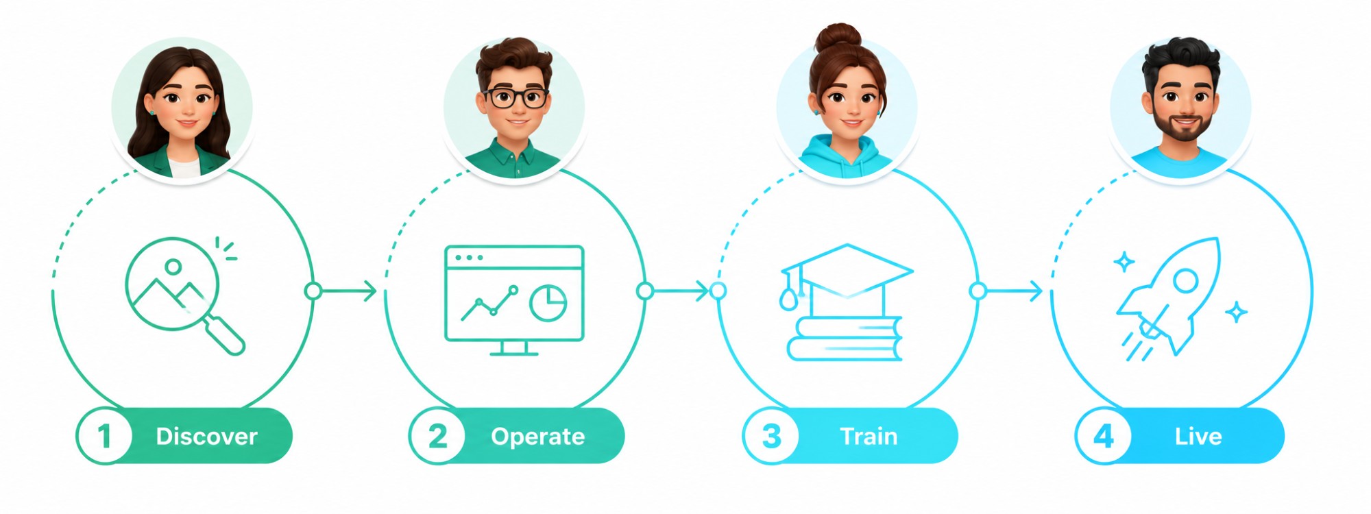 The GCC Domestic lifecycle: Discover, Operate, Train, Live
